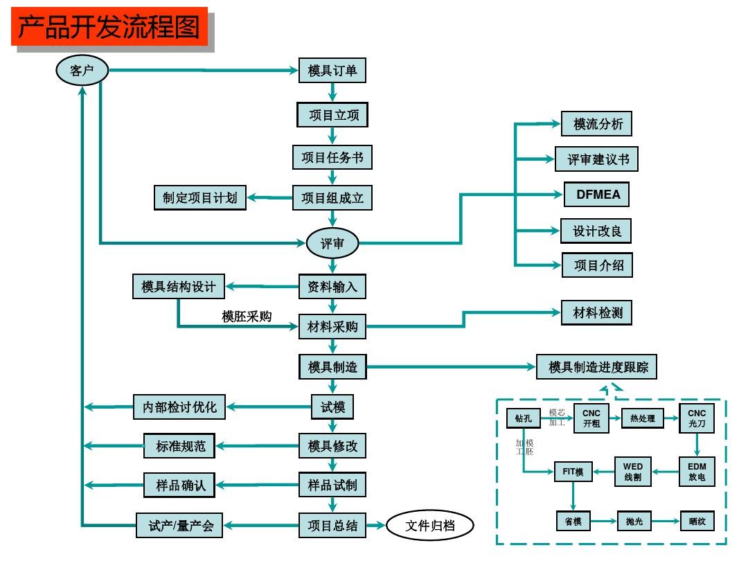 產(chǎn)品開發(fā)管理流程PPT設(shè)計(jì)開發(fā)指南